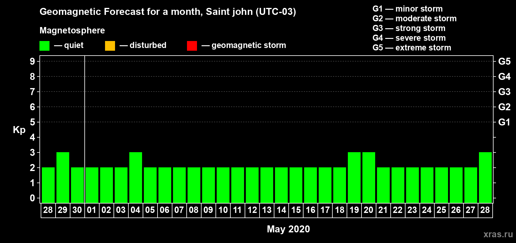 Forecast of the daily maximal value of geomagnetic index Kp for <b>1 month</b> (31 days) <b>from Apr 28, 2020 to May 28, 2020</b>