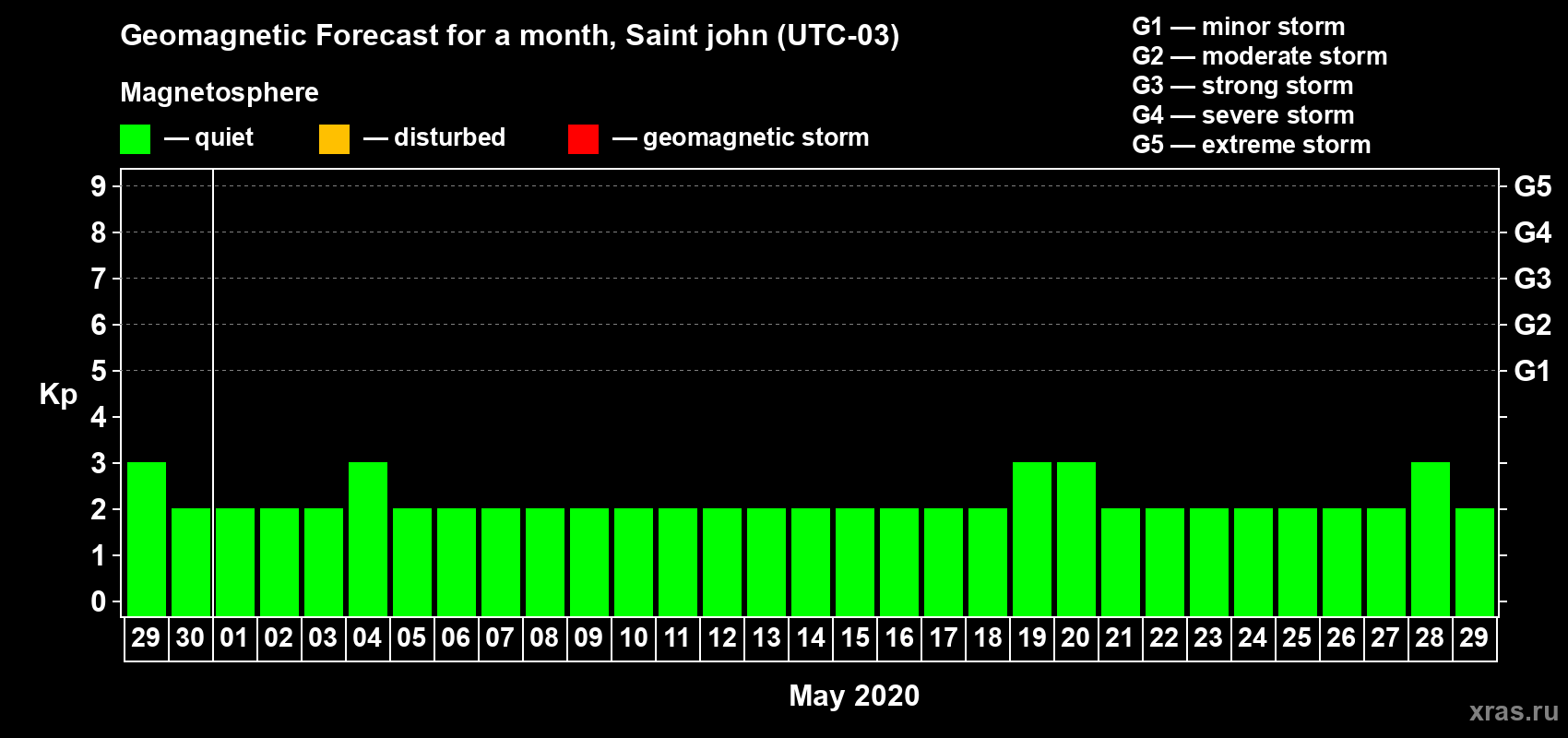 Forecast of the daily maximal value of geomagnetic index Kp for <b>1 month</b> (31 days) <b>from Apr 29, 2020 to May 29, 2020</b>