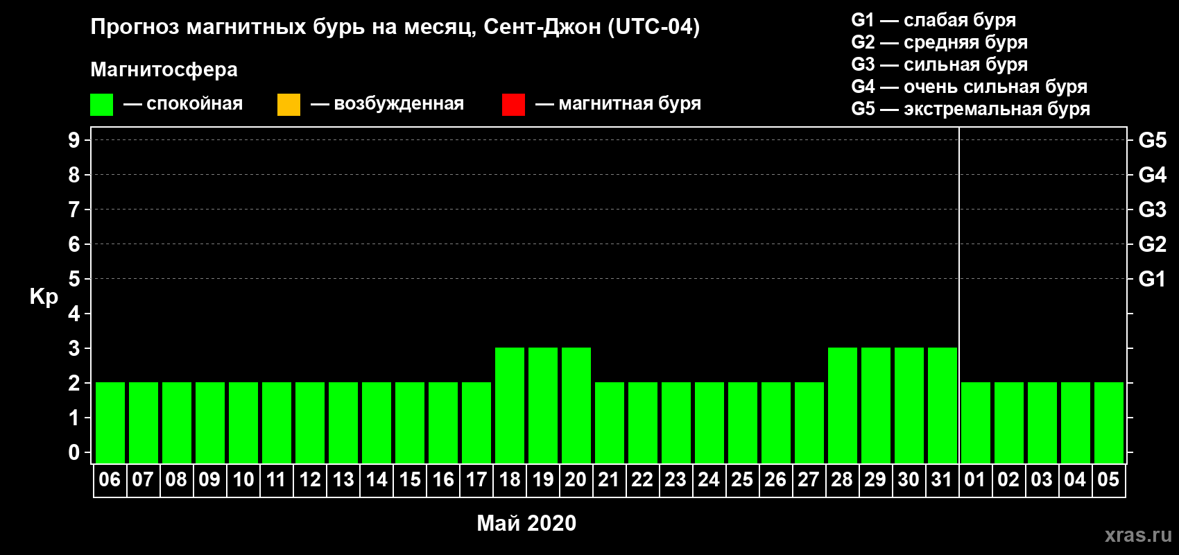 Прогноз максимального суточного геомагнитного индекса Kp на <b>1 месяц</b> (31 день) <b>с 06 мая по 05 июня 2020 г</b>