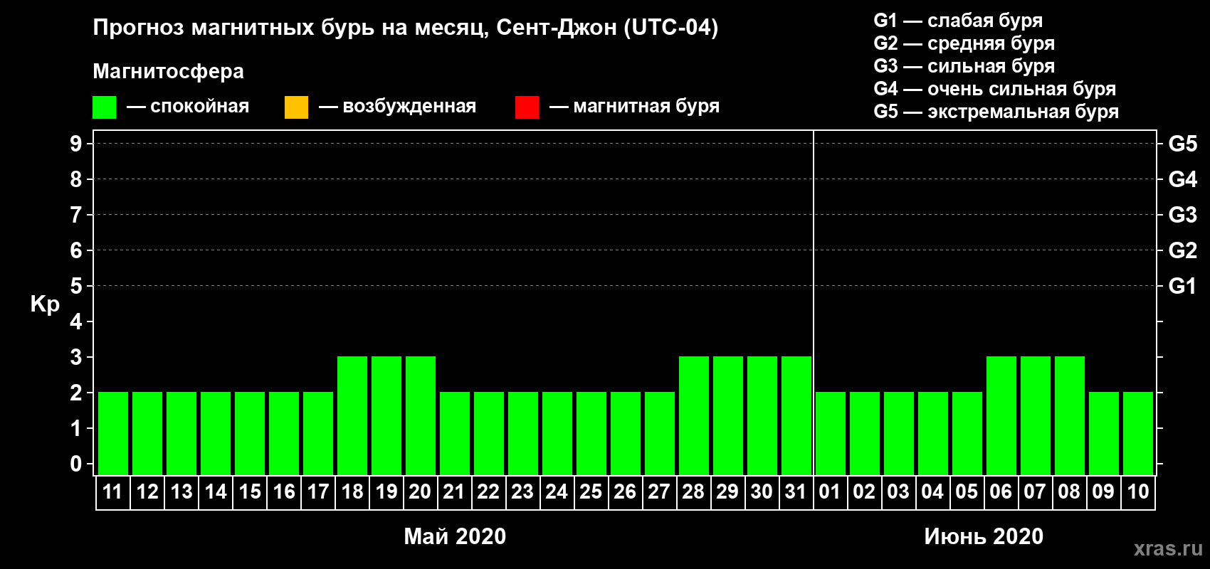 Прогноз максимального суточного геомагнитного индекса Kp на <b>1 месяц</b> (31 день) <b>с 11 мая по 10 июня 2020 г</b>
