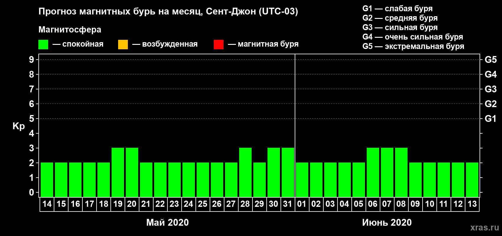 Прогноз максимального суточного геомагнитного индекса Kp на <b>1 месяц</b> (31 день) <b>с 14 мая по 13 июня 2020 г</b>