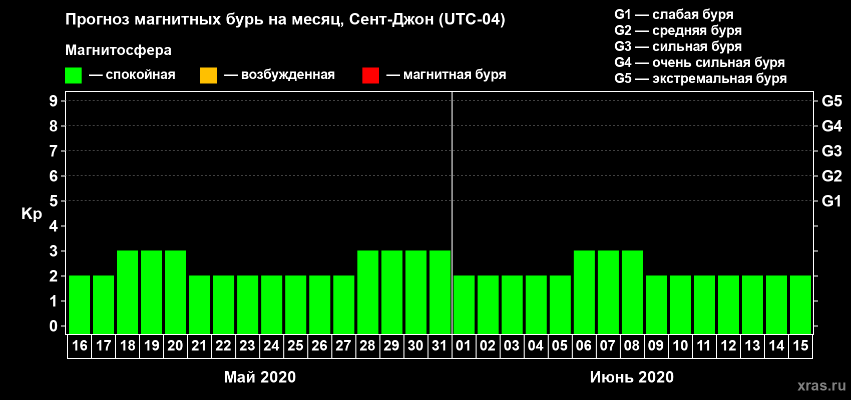 Прогноз максимального суточного геомагнитного индекса Kp на <b>1 месяц</b> (31 день) <b>с 16 мая по 15 июня 2020 г</b>