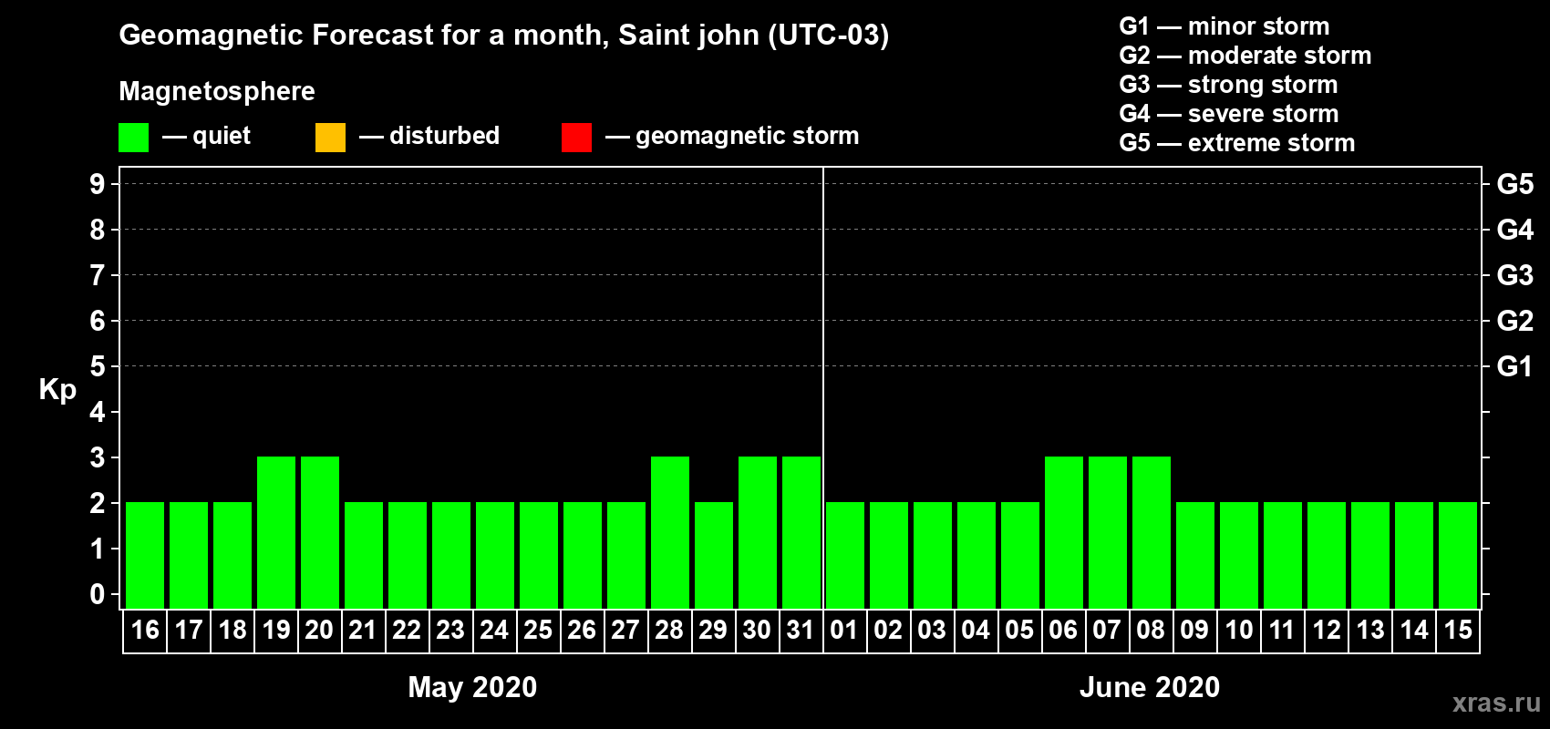 Forecast of the daily maximal value of geomagnetic index Kp for <b>1 month</b> (31 days) <b>from May 16, 2020 to Jun 15, 2020</b>
