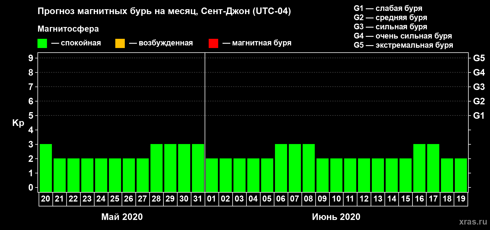 Прогноз максимального суточного геомагнитного индекса Kp на <b>1 месяц</b> (31 день) <b>с 20 мая по 19 июня 2020 г</b>