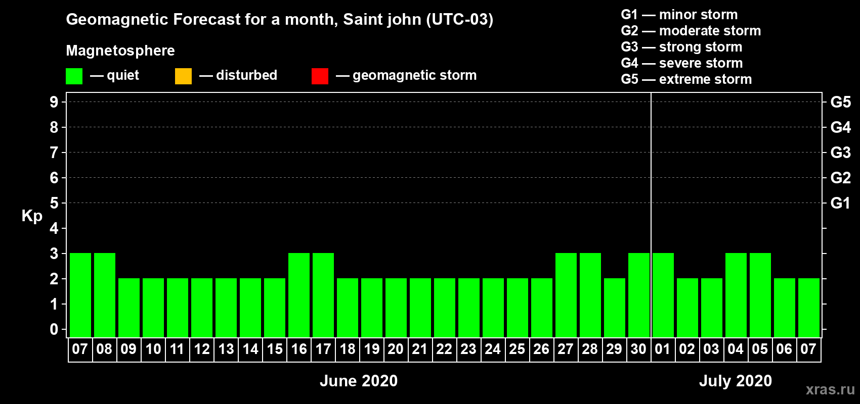 Forecast of the daily maximal value of geomagnetic index Kp for <b>1 month</b> (31 days) <b>from Jun 07, 2020 to Jul 07, 2020</b>