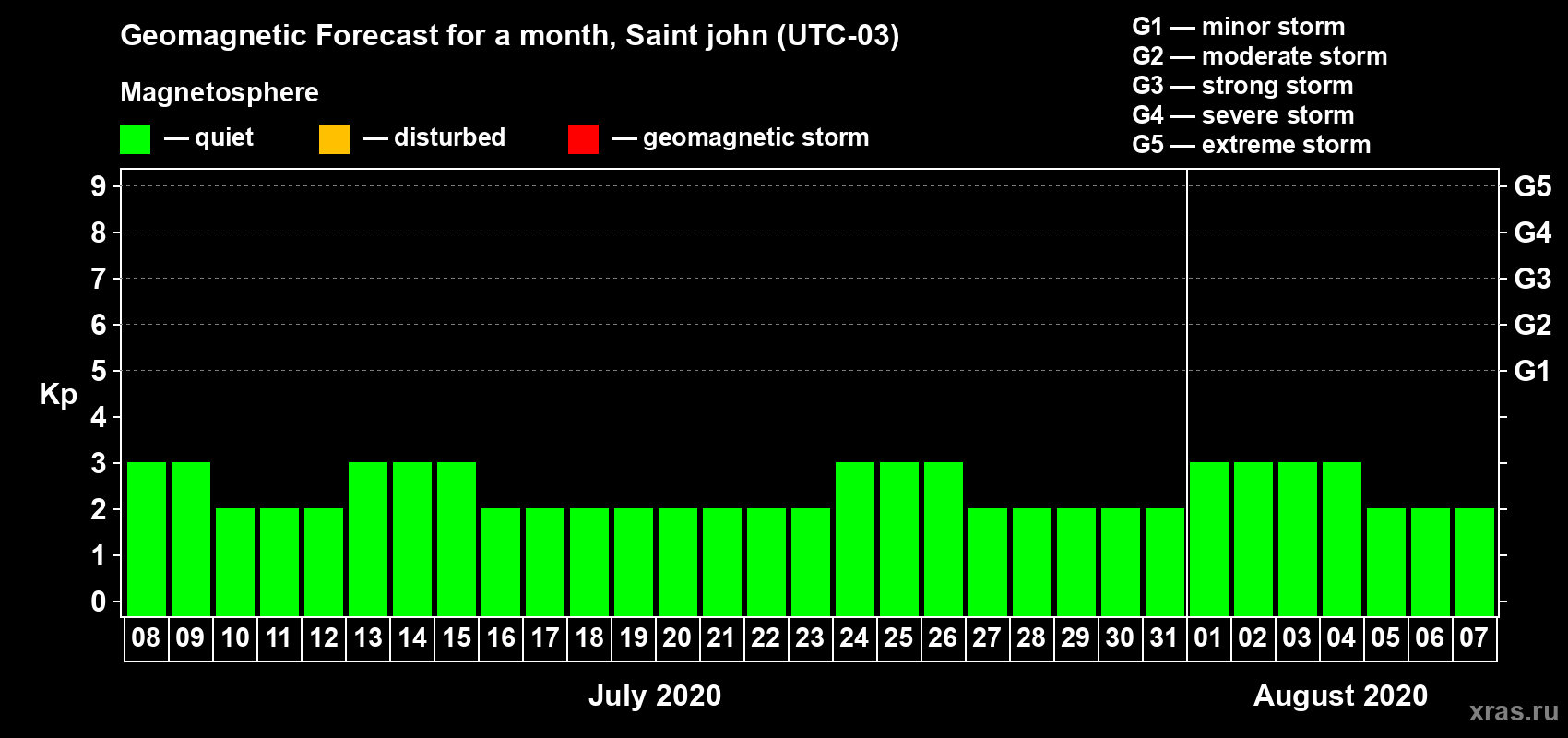 Forecast of the daily maximal value of geomagnetic index Kp for <b>1 month</b> (31 days) <b>from Jul 08, 2020 to Aug 07, 2020</b>
