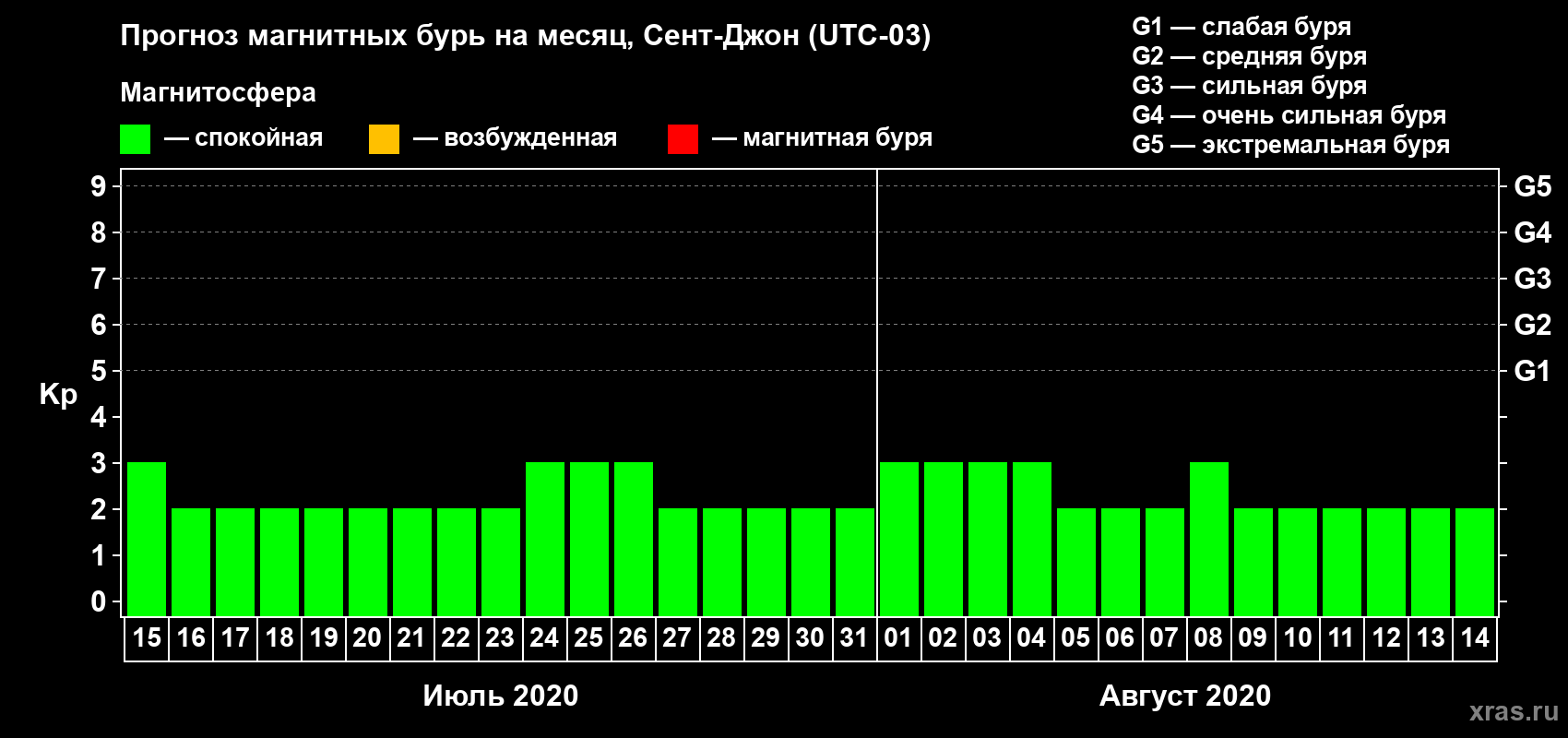 Прогноз максимального суточного геомагнитного индекса Kp на <b>1 месяц</b> (31 день) <b>с 15 июля по 14 августа 2020 г</b>