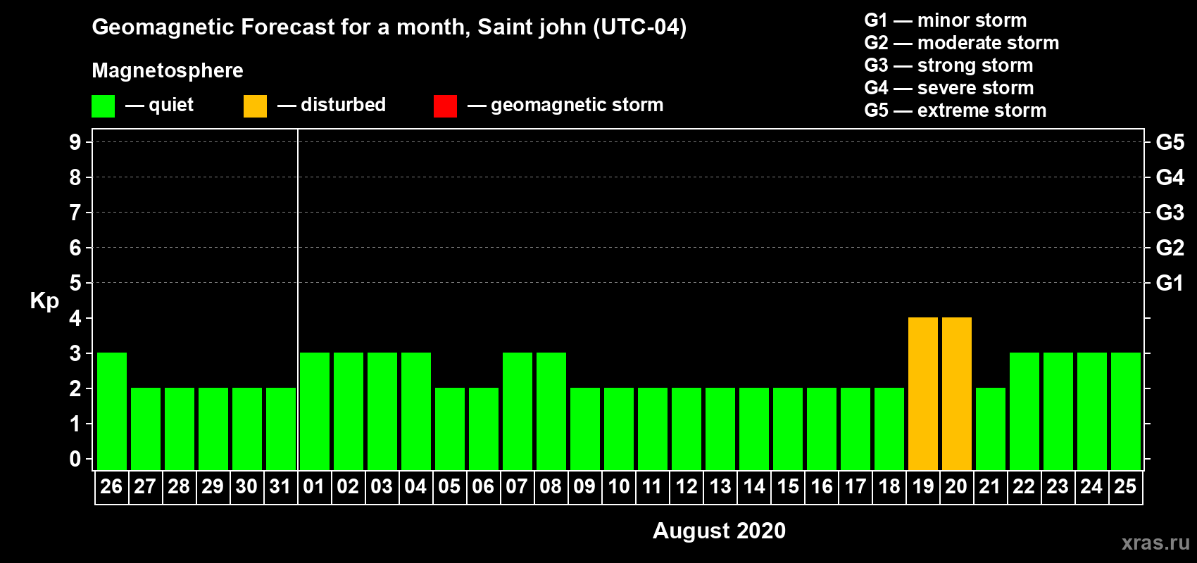 Forecast of the daily maximal value of geomagnetic index Kp for <b>1 month</b> (31 days) <b>from Jul 26, 2020 to Aug 25, 2020</b>