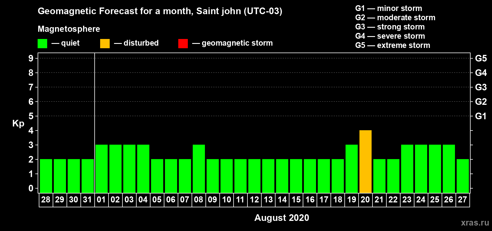 Forecast of the daily maximal value of geomagnetic index Kp for <b>1 month</b> (31 days) <b>from Jul 28, 2020 to Aug 27, 2020</b>