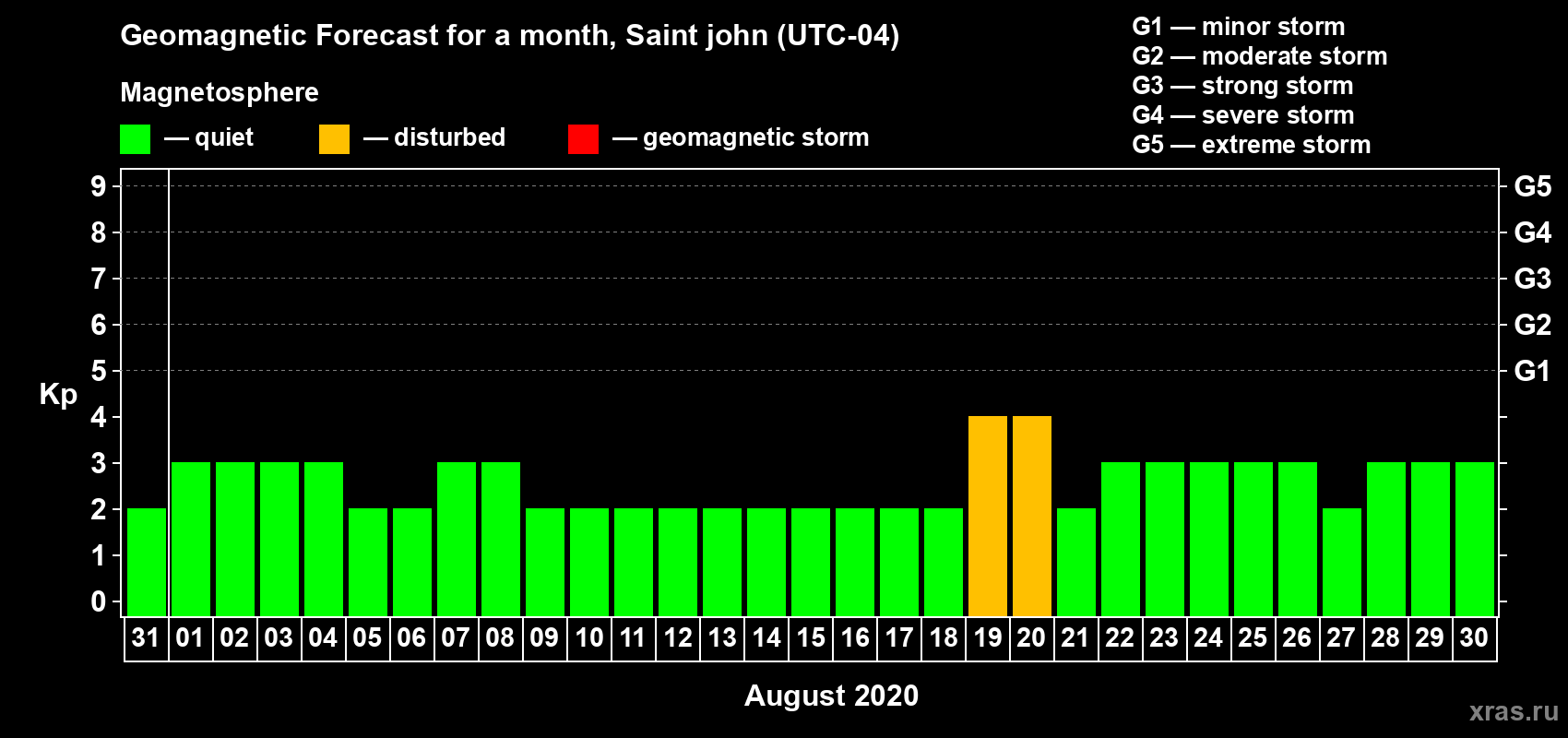 Forecast of the daily maximal value of geomagnetic index Kp for <b>1 month</b> (31 days) <b>from Jul 31, 2020 to Aug 30, 2020</b>