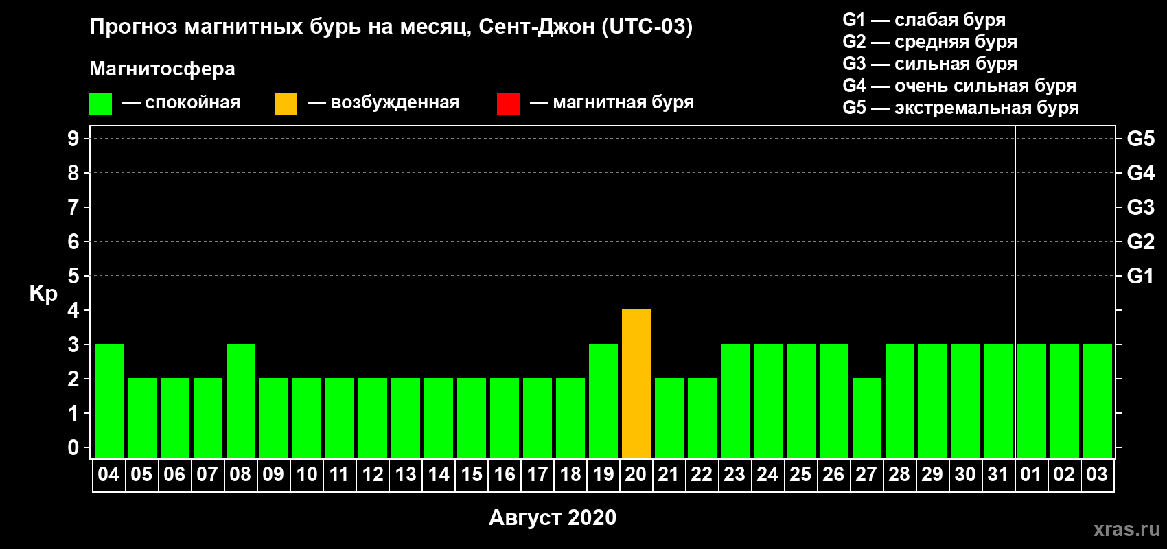 Прогноз максимального суточного геомагнитного индекса Kp на <b>1 месяц</b> (31 день) <b>с 04 августа по 03 сентября 2020 г</b>