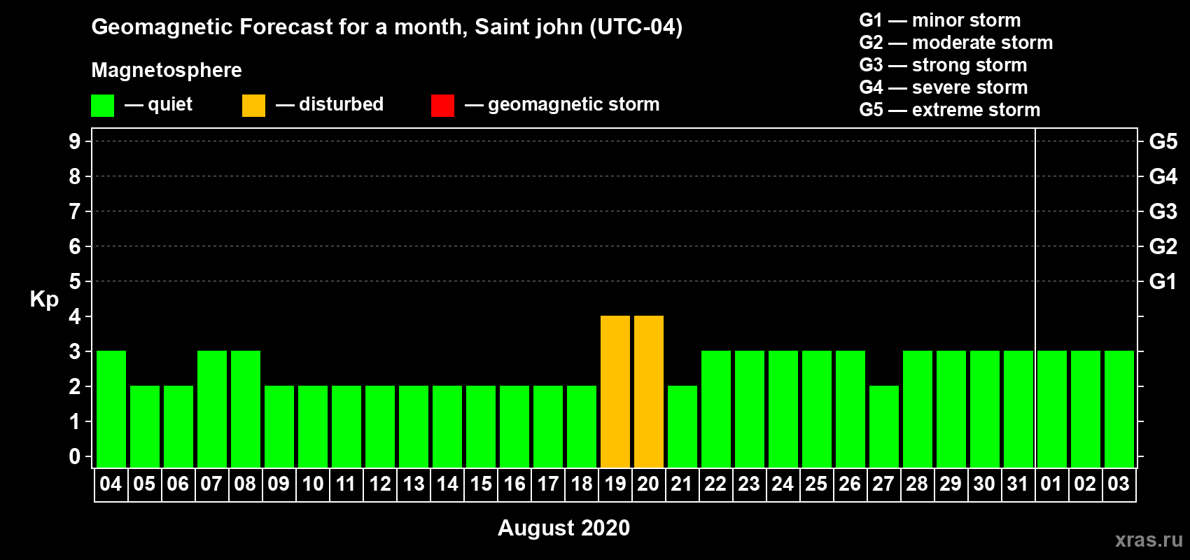 Forecast of the daily maximal value of geomagnetic index Kp for <b>1 month</b> (31 days) <b>from Aug 04, 2020 to Sep 03, 2020</b>