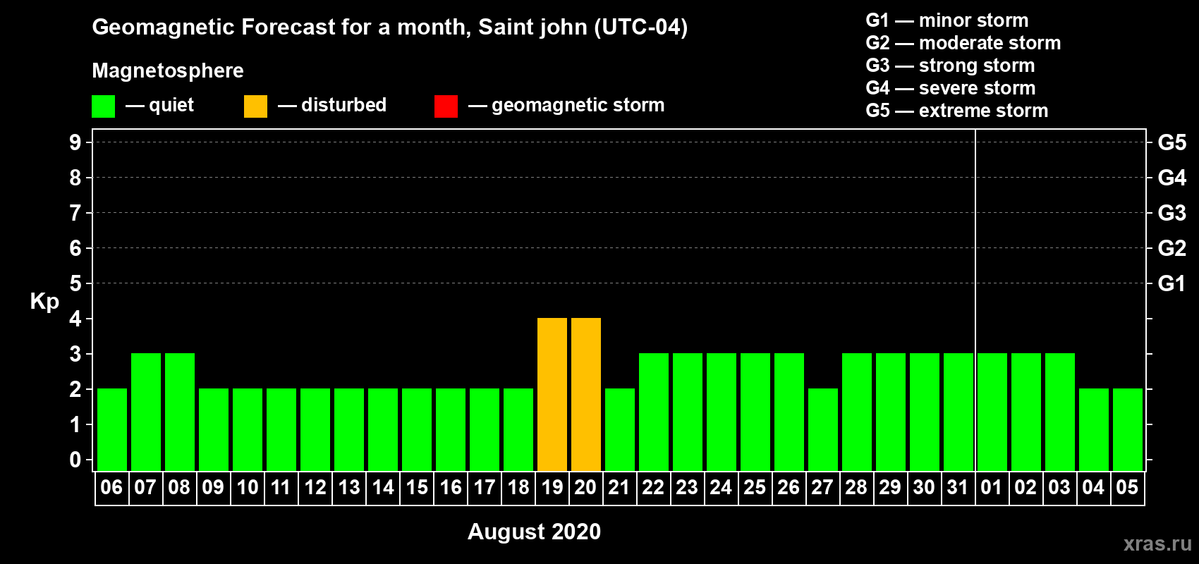 Forecast of the daily maximal value of geomagnetic index Kp for <b>1 month</b> (31 days) <b>from Aug 06, 2020 to Sep 05, 2020</b>