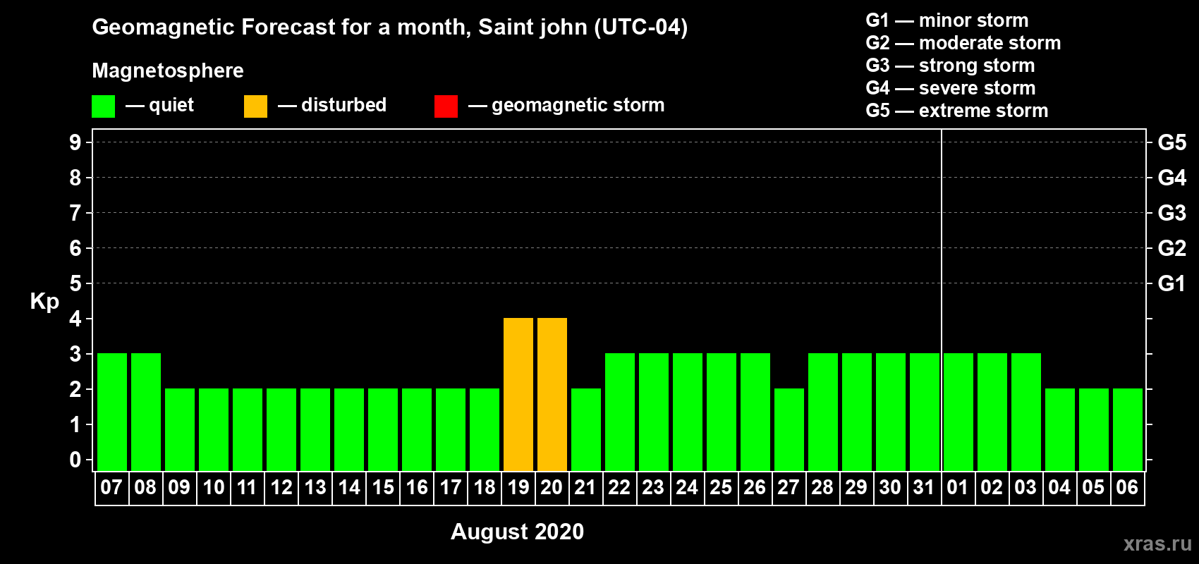 Forecast of the daily maximal value of geomagnetic index Kp for <b>1 month</b> (31 days) <b>from Aug 07, 2020 to Sep 06, 2020</b>