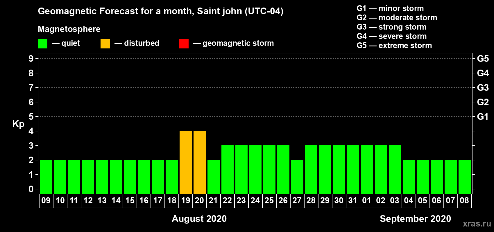 Forecast of the daily maximal value of geomagnetic index Kp for <b>1 month</b> (31 days) <b>from Aug 09, 2020 to Sep 08, 2020</b>
