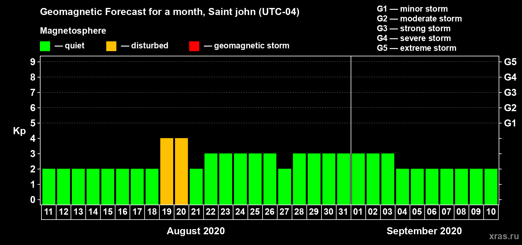 Forecast of the daily maximal value of geomagnetic index Kp for <b>1 month</b> (31 days) <b>from Aug 11, 2020 to Sep 10, 2020</b>