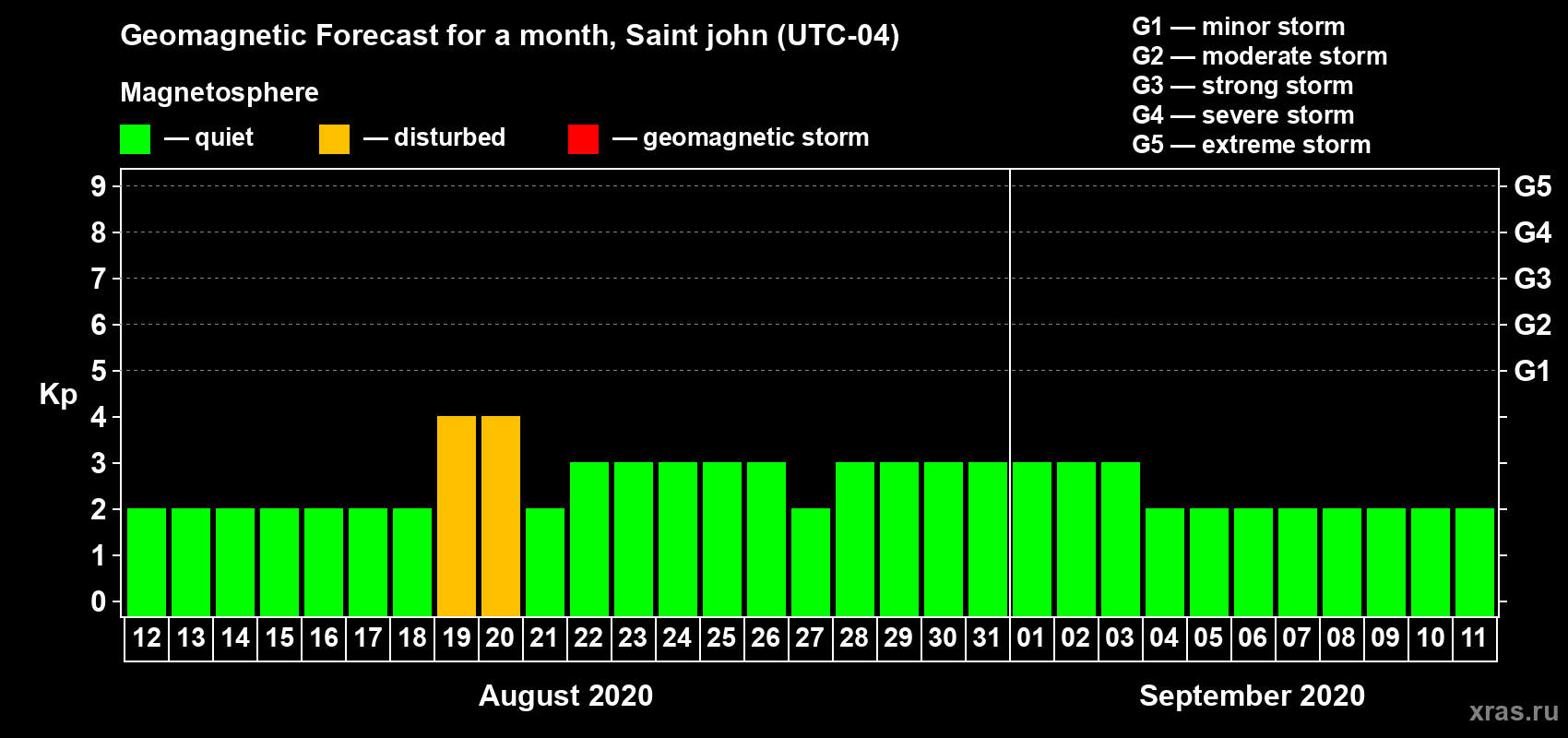 Forecast of the daily maximal value of geomagnetic index Kp for <b>1 month</b> (31 days) <b>from Aug 12, 2020 to Sep 11, 2020</b>