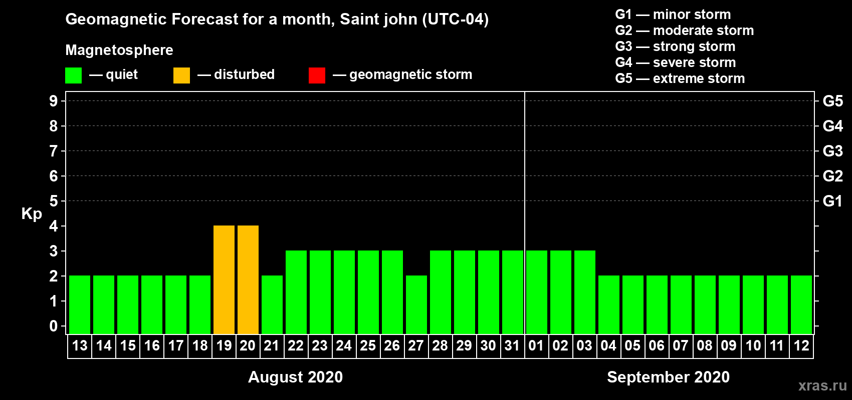 Forecast of the daily maximal value of geomagnetic index Kp for <b>1 month</b> (31 days) <b>from Aug 13, 2020 to Sep 12, 2020</b>
