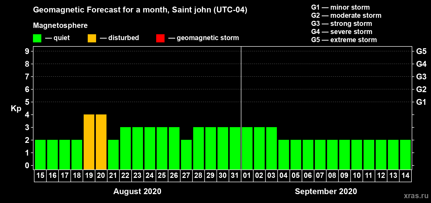 Forecast of the daily maximal value of geomagnetic index Kp for <b>1 month</b> (31 days) <b>from Aug 15, 2020 to Sep 14, 2020</b>