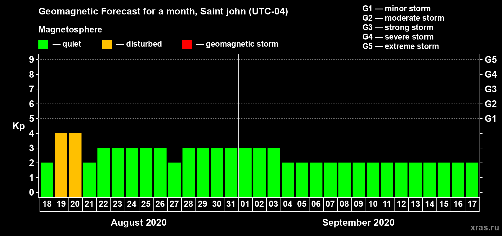 Forecast of the daily maximal value of geomagnetic index Kp for <b>1 month</b> (31 days) <b>from Aug 18, 2020 to Sep 17, 2020</b>