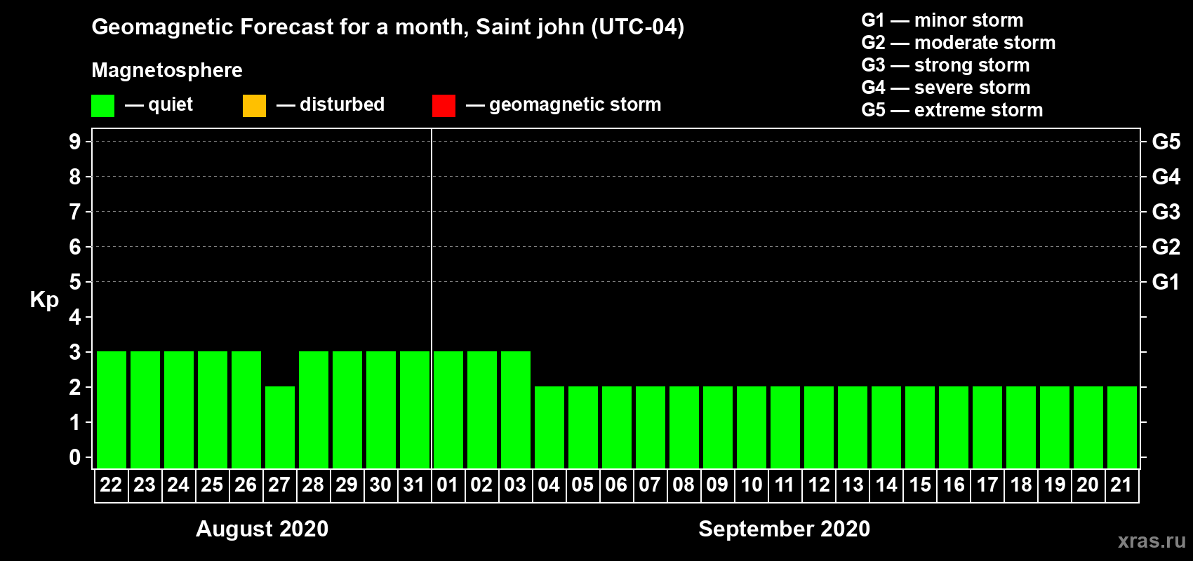 Forecast of the daily maximal value of geomagnetic index Kp for <b>1 month</b> (31 days) <b>from Aug 22, 2020 to Sep 21, 2020</b>