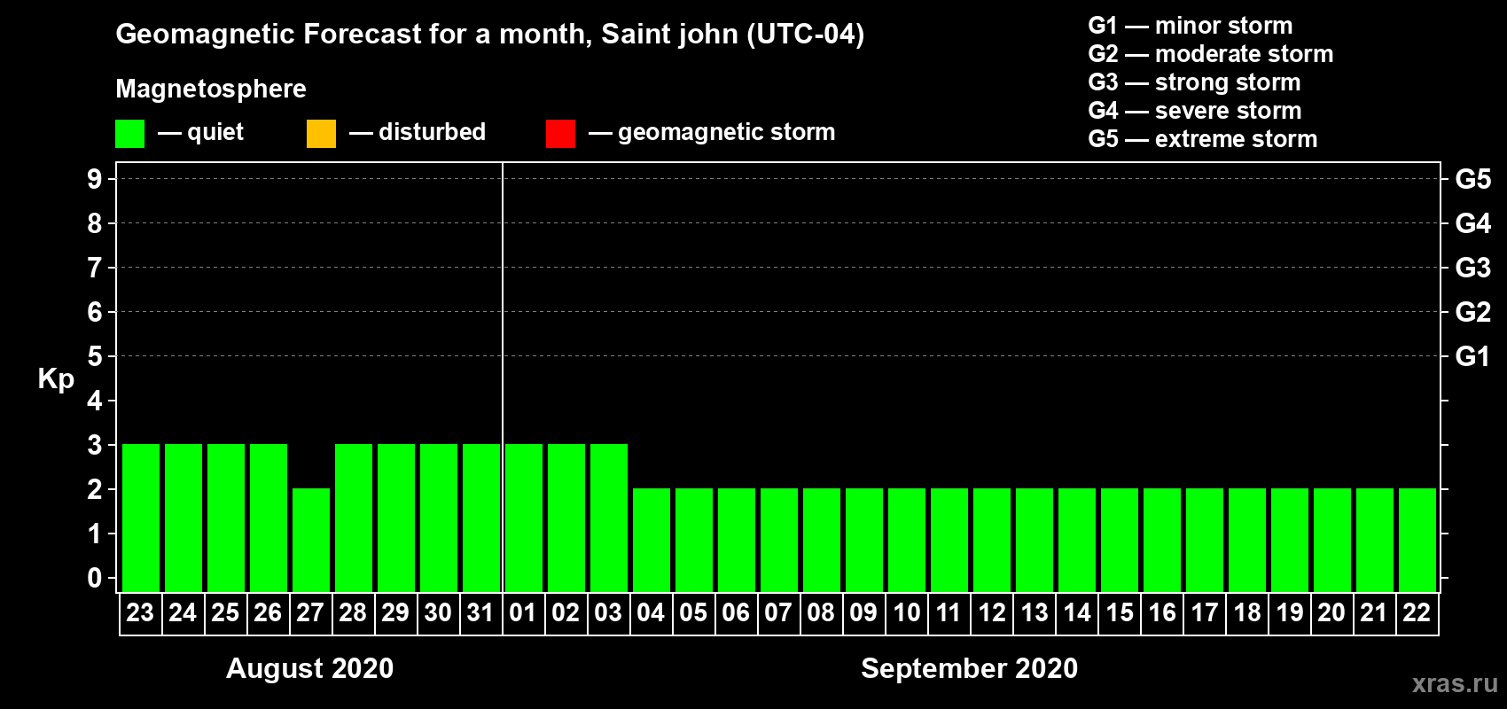 Forecast of the daily maximal value of geomagnetic index Kp for <b>1 month</b> (31 days) <b>from Aug 23, 2020 to Sep 22, 2020</b>
