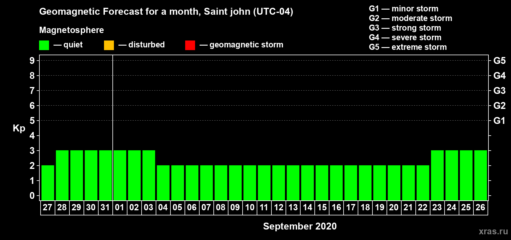 Forecast of the daily maximal value of geomagnetic index Kp for <b>1 month</b> (31 days) <b>from Aug 27, 2020 to Sep 26, 2020</b>