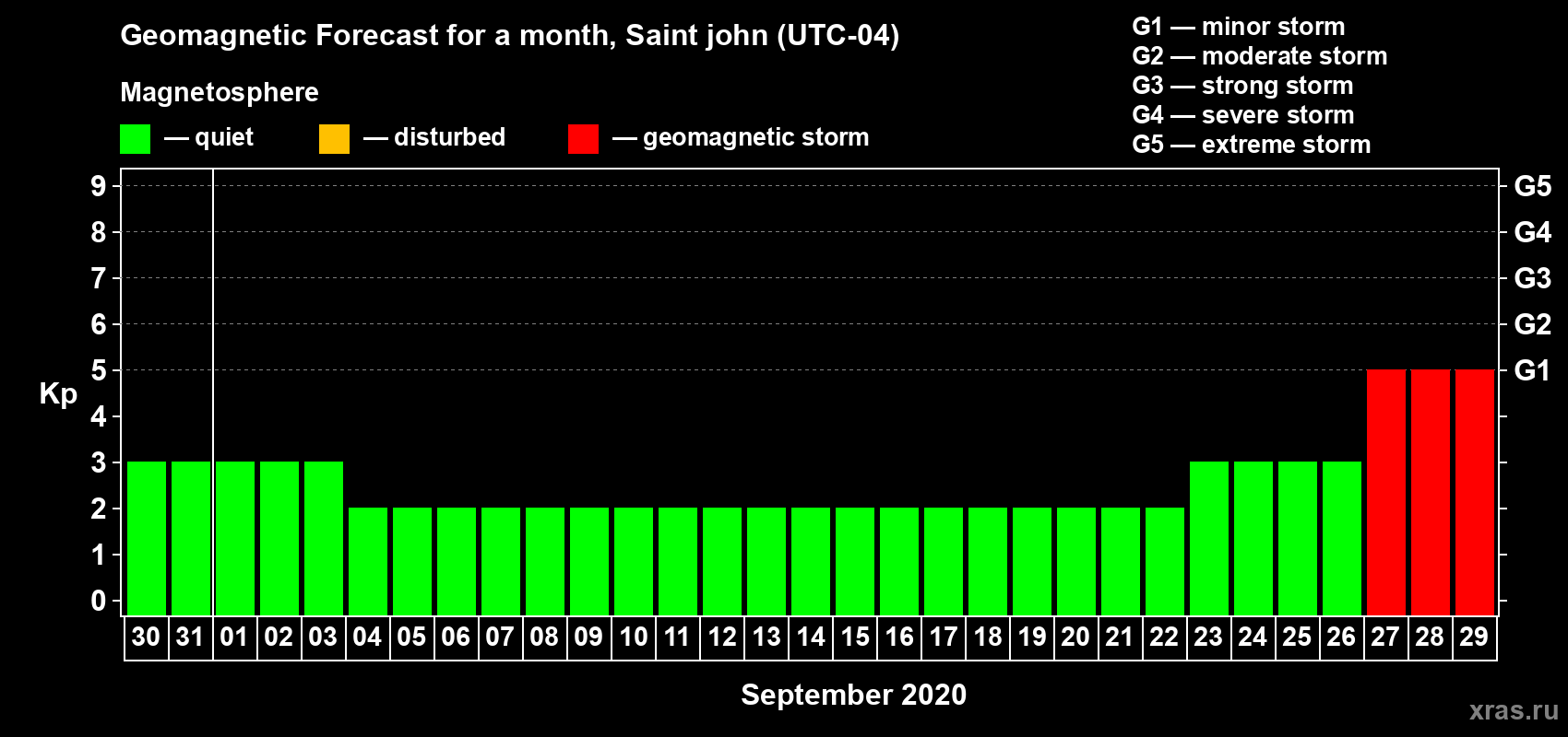 Forecast of the daily maximal value of geomagnetic index Kp for <b>1 month</b> (31 days) <b>from Aug 30, 2020 to Sep 29, 2020</b>