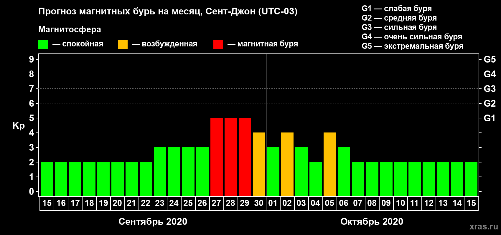 Прогноз максимального суточного геомагнитного индекса Kp на <b>1 месяц</b> (31 день) <b>с 15 сентября по 15 октября 2020 г</b>
