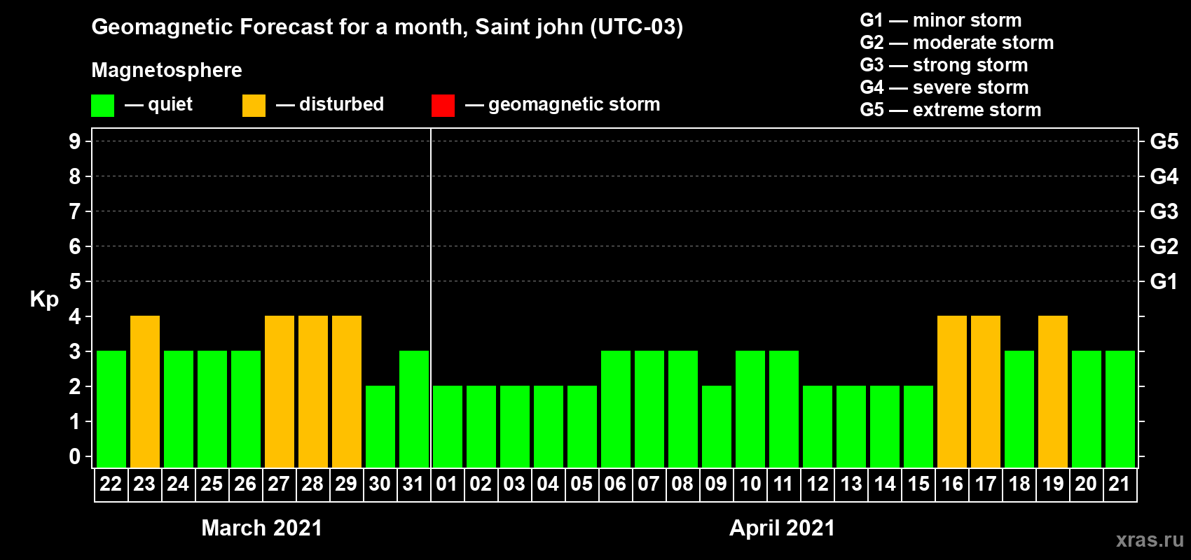 Forecast of the daily maximal value of geomagnetic index Kp for <b>1 month</b> (31 days) <b>from Mar 22, 2021 to Apr 21, 2021</b>