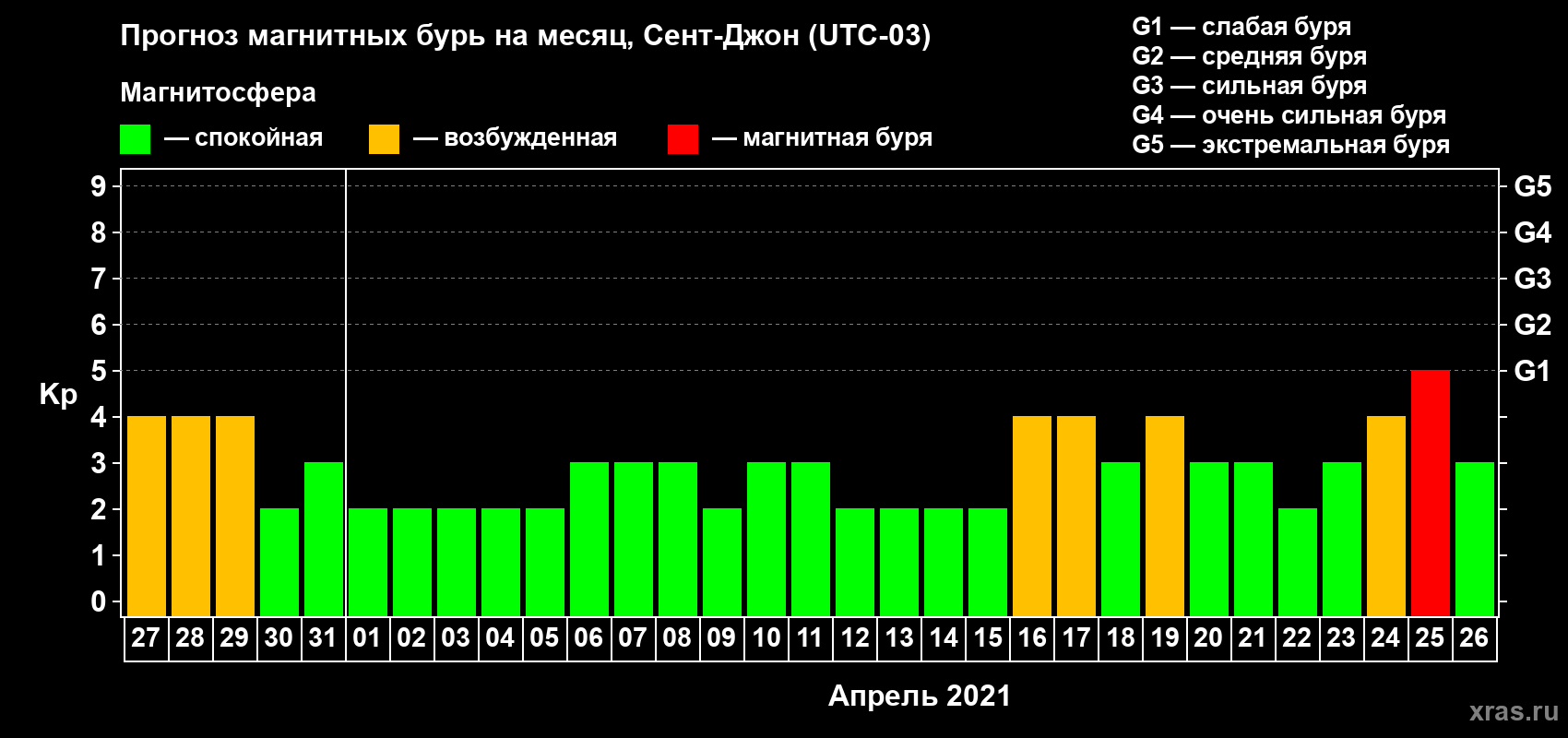 Прогноз максимального суточного геомагнитного индекса Kp на <b>1 месяц</b> (31 день) <b>с 27 марта по 26 апреля 2021 г</b>