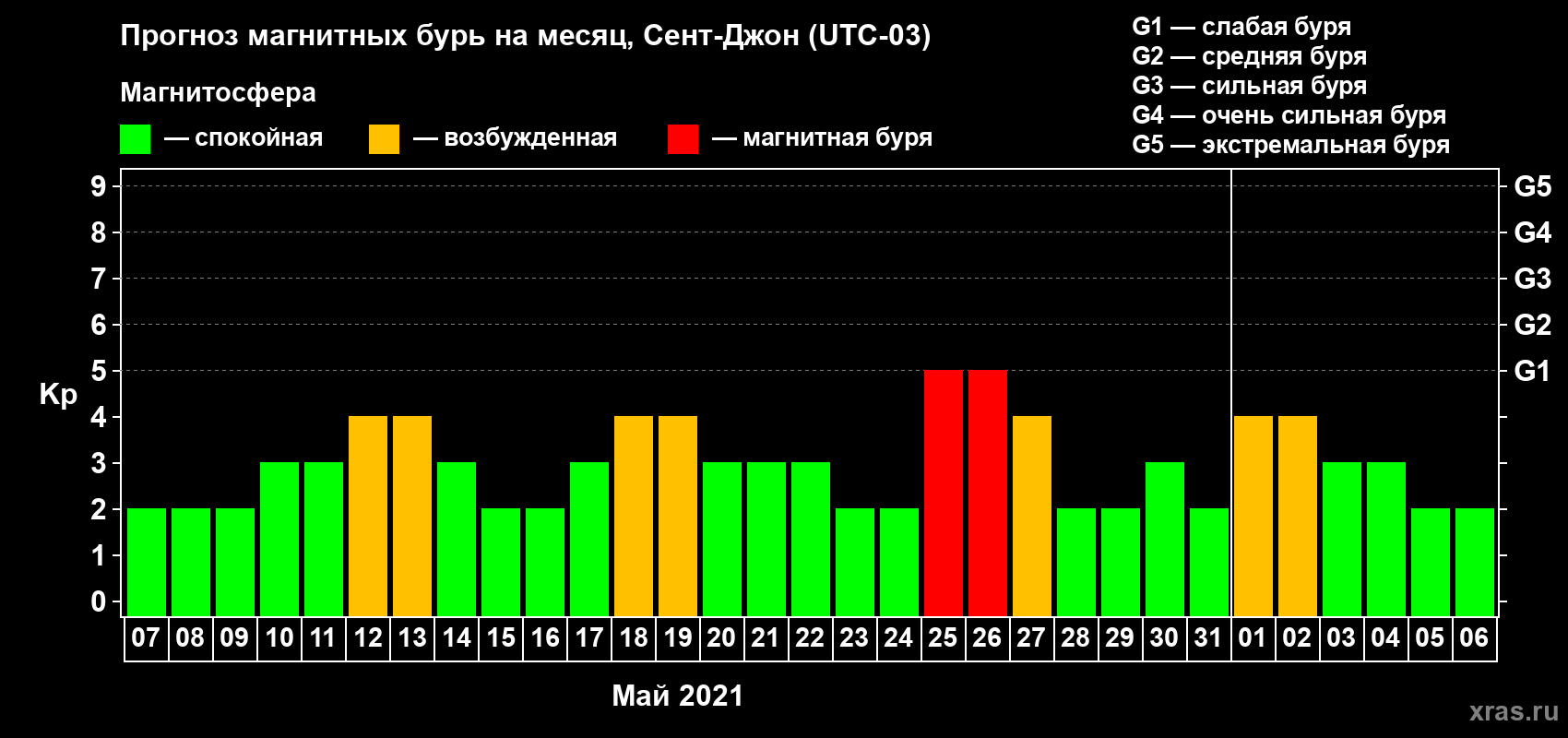 Прогноз максимального суточного геомагнитного индекса Kp на <b>1 месяц</b> (31 день) <b>с 07 мая по 06 июня 2021 г</b>