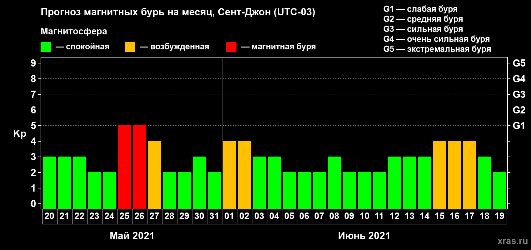 Прогноз максимального суточного геомагнитного индекса Kp на <b>1 месяц</b> (31 день) <b>с 20 мая по 19 июня 2021 г</b>