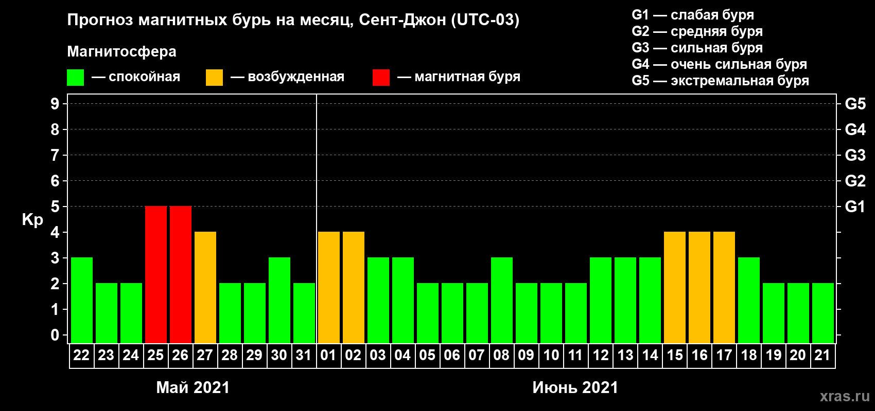 Прогноз максимального суточного геомагнитного индекса Kp на <b>1 месяц</b> (31 день) <b>с 22 мая по 21 июня 2021 г</b>