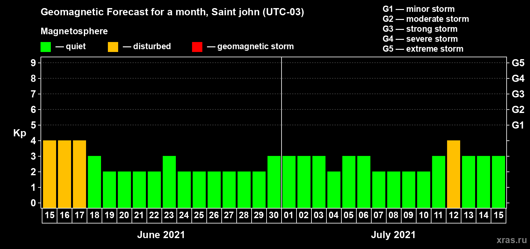 Forecast of the daily maximal value of geomagnetic index Kp for <b>1 month</b> (31 days) <b>from Jun 15, 2021 to Jul 15, 2021</b>