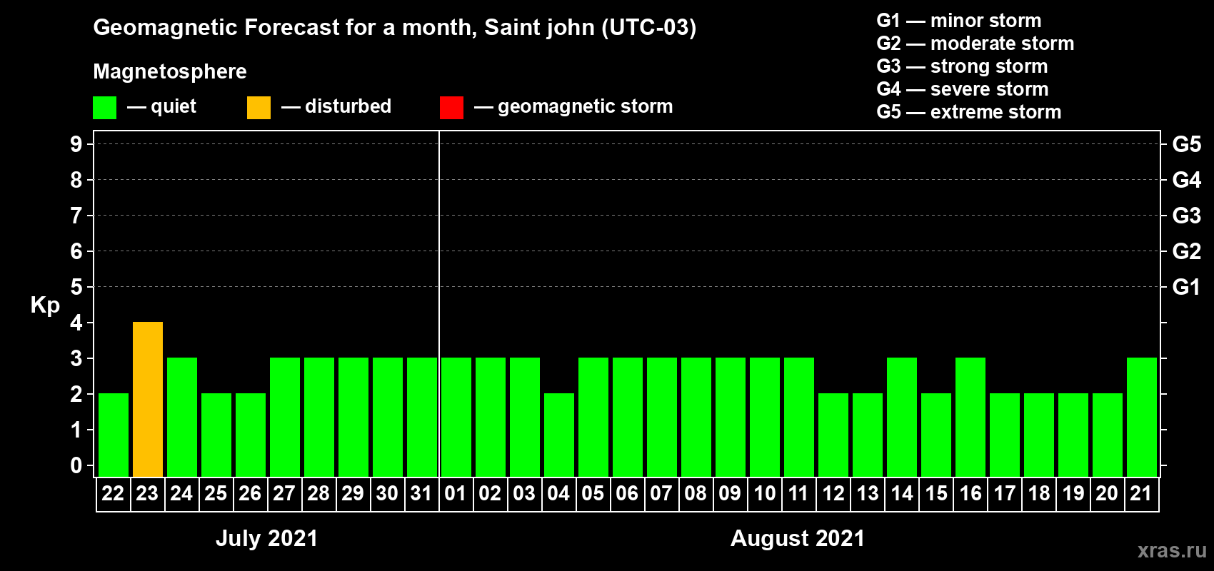 Forecast of the daily maximal value of geomagnetic index Kp for <b>1 month</b> (31 days) <b>from Jul 22, 2021 to Aug 21, 2021</b>