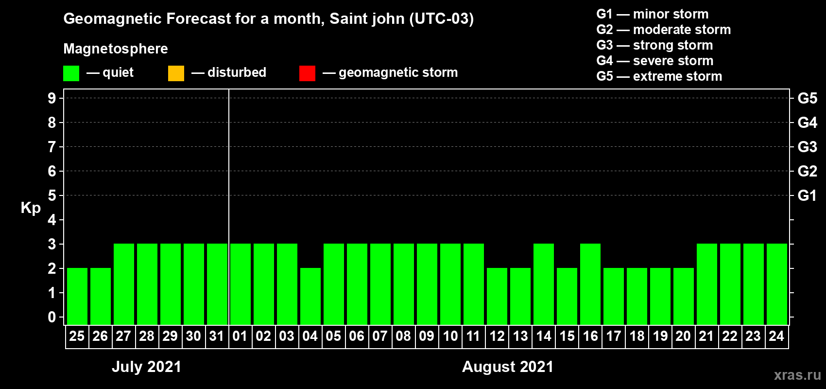 Forecast of the daily maximal value of geomagnetic index Kp for <b>1 month</b> (31 days) <b>from Jul 25, 2021 to Aug 24, 2021</b>