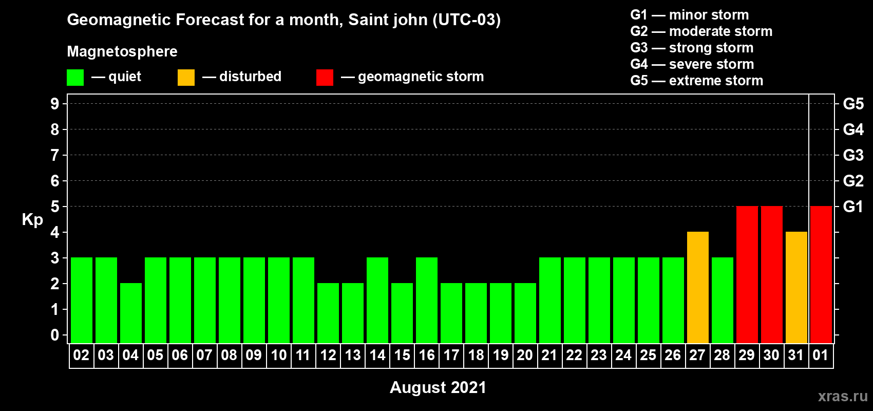 Forecast of the daily maximal value of geomagnetic index Kp for <b>1 month</b> (31 days) <b>from Aug 02, 2021 to Sep 01, 2021</b>