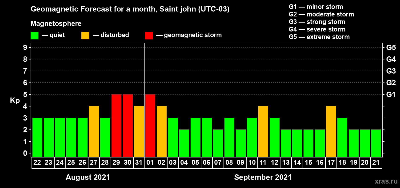 Forecast of the daily maximal value of geomagnetic index Kp for <b>1 month</b> (31 days) <b>from Aug 22, 2021 to Sep 21, 2021</b>