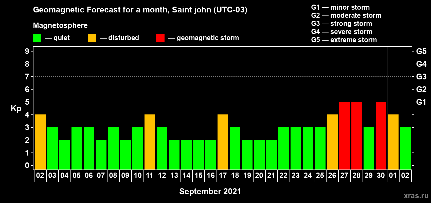 Forecast of the daily maximal value of geomagnetic index Kp for <b>1 month</b> (31 days) <b>from Sep 02, 2021 to Oct 02, 2021</b>