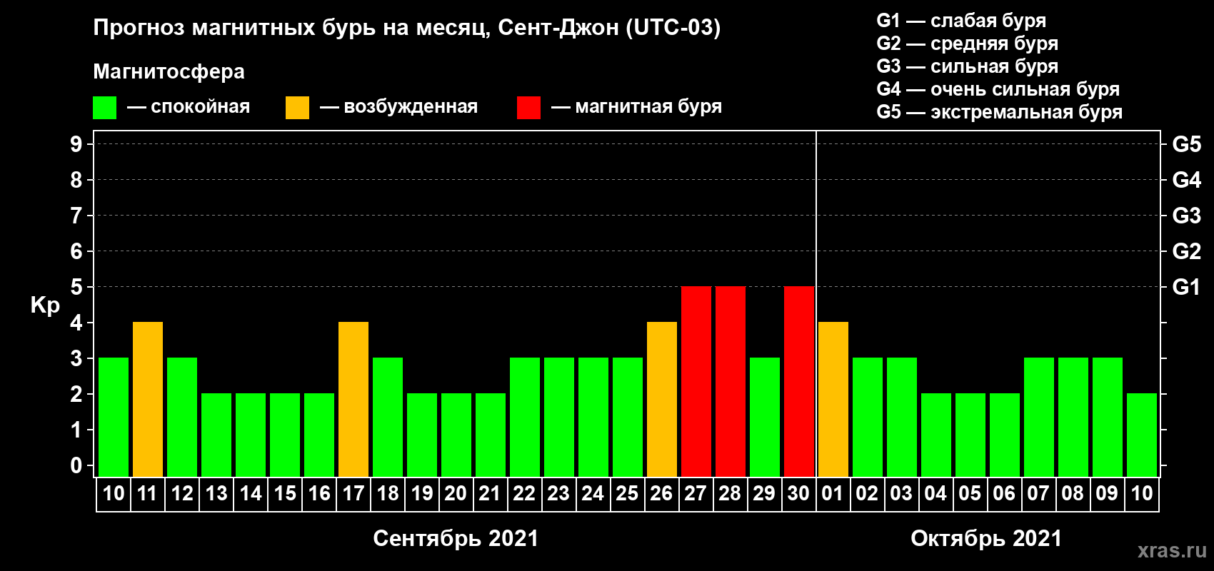 Прогноз максимального суточного геомагнитного индекса Kp на <b>1 месяц</b> (31 день) <b>с 10 сентября по 10 октября 2021 г</b>