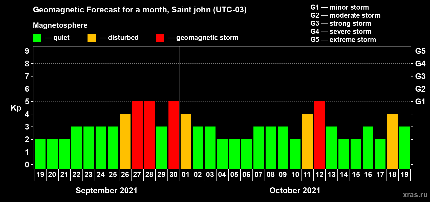 Forecast of the daily maximal value of geomagnetic index Kp for <b>1 month</b> (31 days) <b>from Sep 19, 2021 to Oct 19, 2021</b>