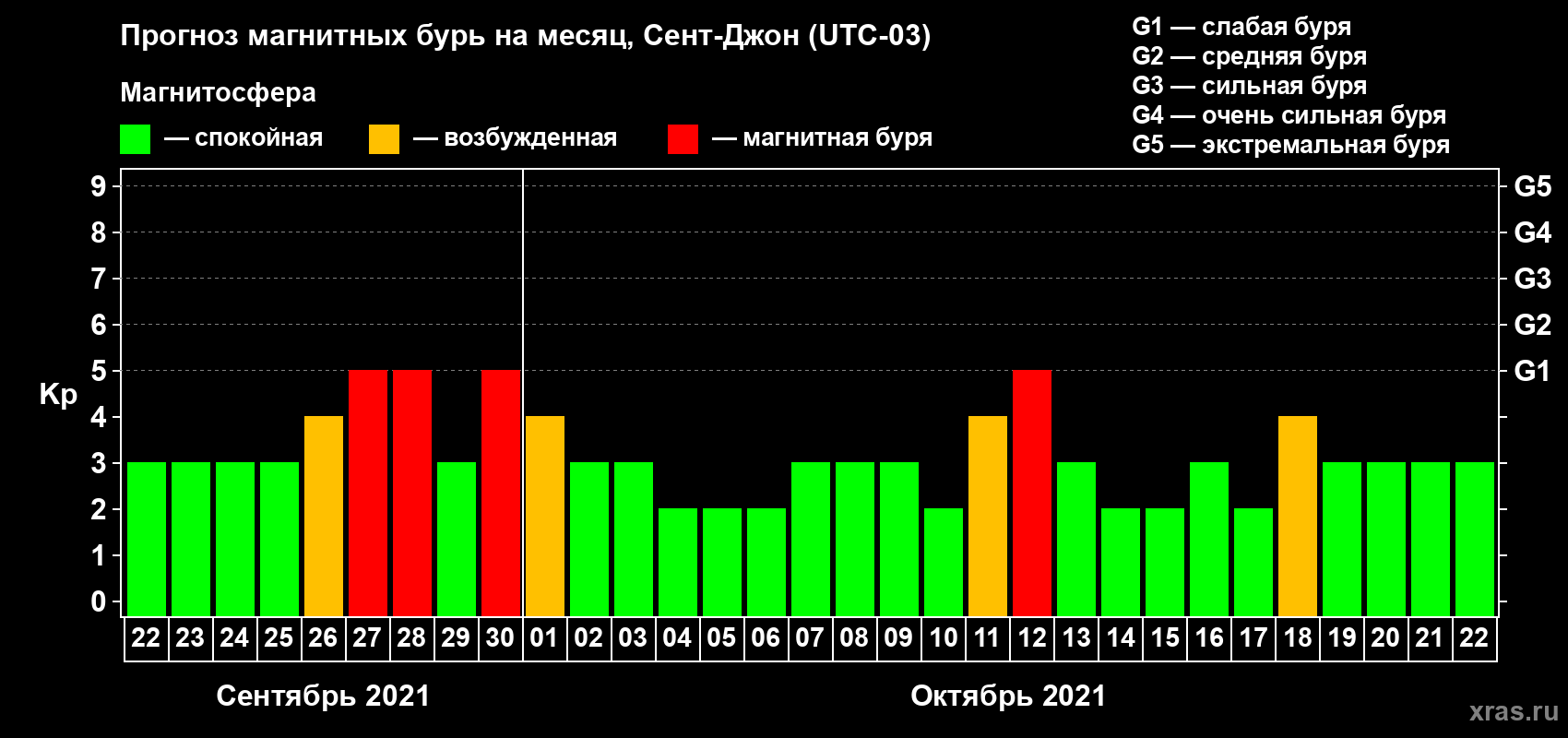 Прогноз максимального суточного геомагнитного индекса Kp на <b>1 месяц</b> (31 день) <b>с 22 сентября по 22 октября 2021 г</b>