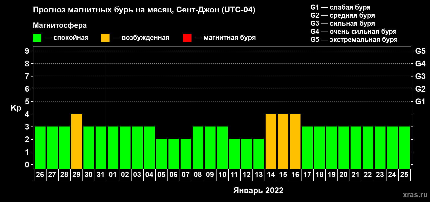 Прогноз максимального суточного геомагнитного индекса Kp на <b>1 месяц</b> (31 день) <b>с 26 декабря 2021 г по 25 января 2022 г</b>
