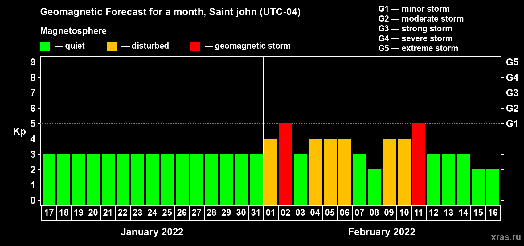 Forecast of the daily maximal value of geomagnetic index Kp for <b>1 month</b> (31 days) <b>from Jan 17, 2022 to Feb 16, 2022</b>