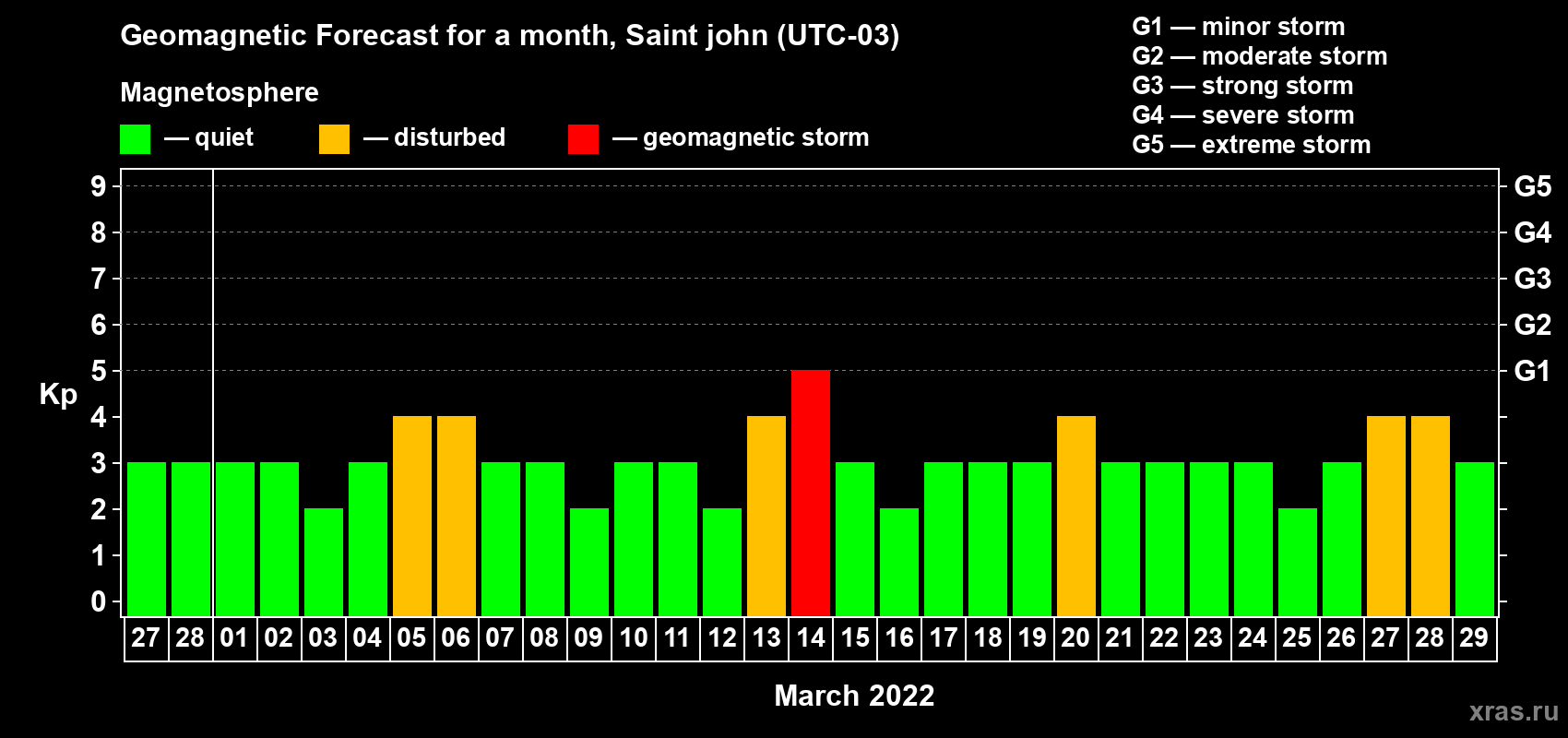 Forecast of the daily maximal value of geomagnetic index Kp for <b>1 month</b> (31 days) <b>from Feb 27, 2022 to Mar 29, 2022</b>