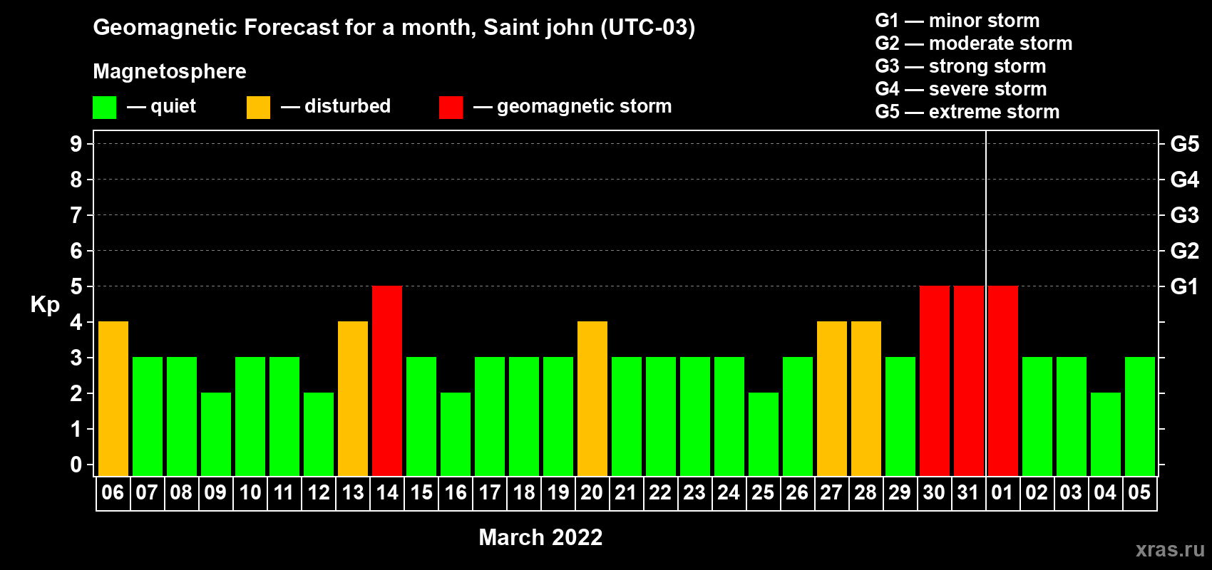 Forecast of the daily maximal value of geomagnetic index Kp for <b>1 month</b> (31 days) <b>from Mar 06, 2022 to Apr 05, 2022</b>