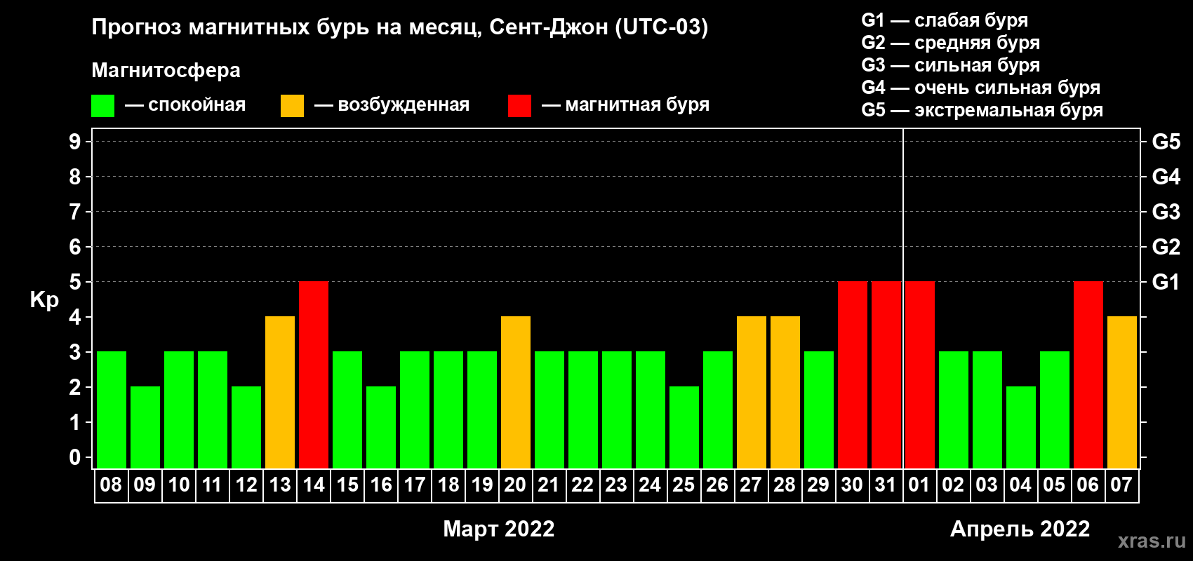 Прогноз максимального суточного геомагнитного индекса Kp на <b>1 месяц</b> (31 день) <b>с 08 марта по 07 апреля 2022 г</b>