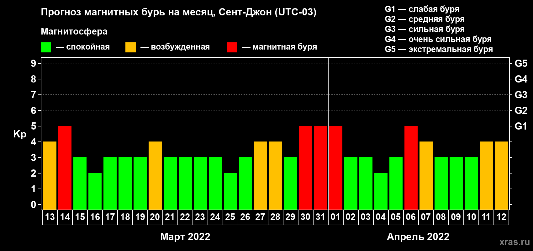 Прогноз максимального суточного геомагнитного индекса Kp на <b>1 месяц</b> (31 день) <b>с 13 марта по 12 апреля 2022 г</b>
