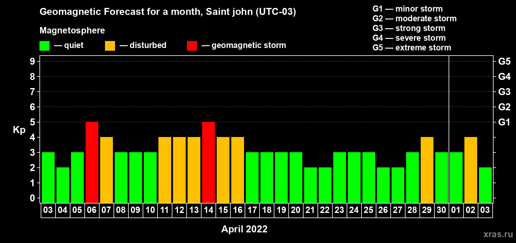 Forecast of the daily maximal value of geomagnetic index Kp for <b>1 month</b> (31 days) <b>from Apr 03, 2022 to May 03, 2022</b>